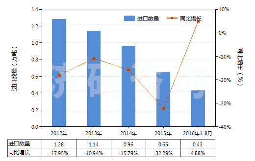 2012-2016年8月中國其他磷酸脂及鹽和鹵、磺、硝或亞硝化衍生物(HS29199000)進(jìn)口量及增速統(tǒng)計
